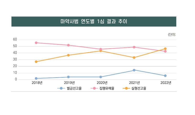 부산마약전문변호사 인율