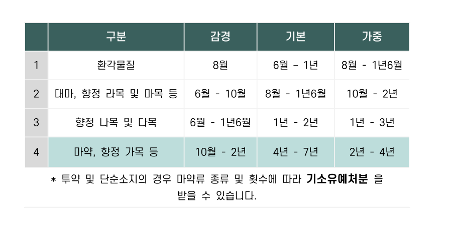 부산마약전문변호사 인율