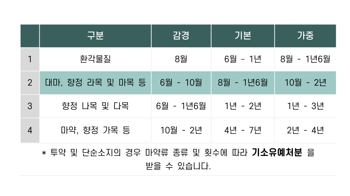 부산마약전문변호사 인율